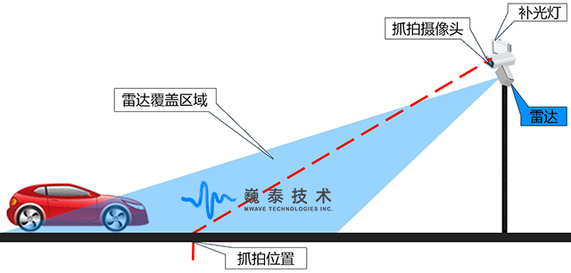 定點(diǎn)式測速儀雷達(dá)安裝示意圖.jpg