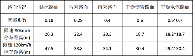 表2 .車(chē)輛在各種路面上的安全停車(chē)距離.png