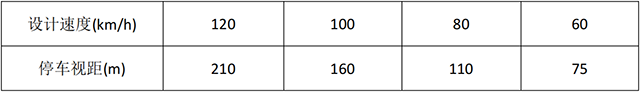 表3.高速公路、一級(jí)公路停車(chē)視距.png