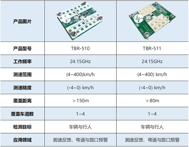表5.彎道與路口預(yù)警雷達(dá)規(guī)格參數(shù).png