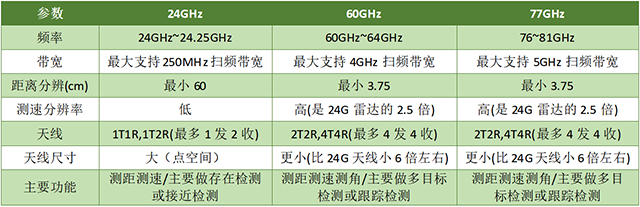 24GHz,60GHz,77GHz毫米波雷達區(qū)別對比640.png