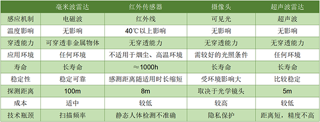 毫米波雷達與其他傳感器的技術(shù)對比640.png