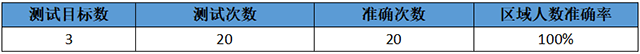 WTR-812區(qū)域統(tǒng)計準確率.png