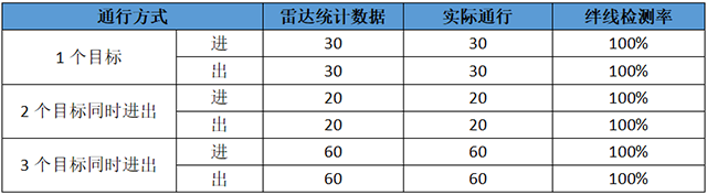 WTR-812絆線統(tǒng)計準確率.png