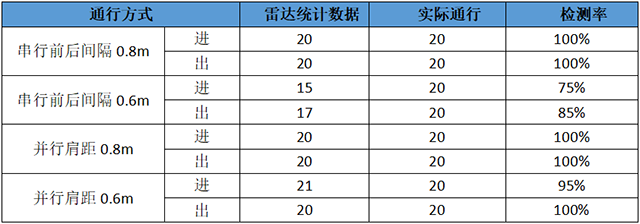 WTR-812目標距離分辨率.png