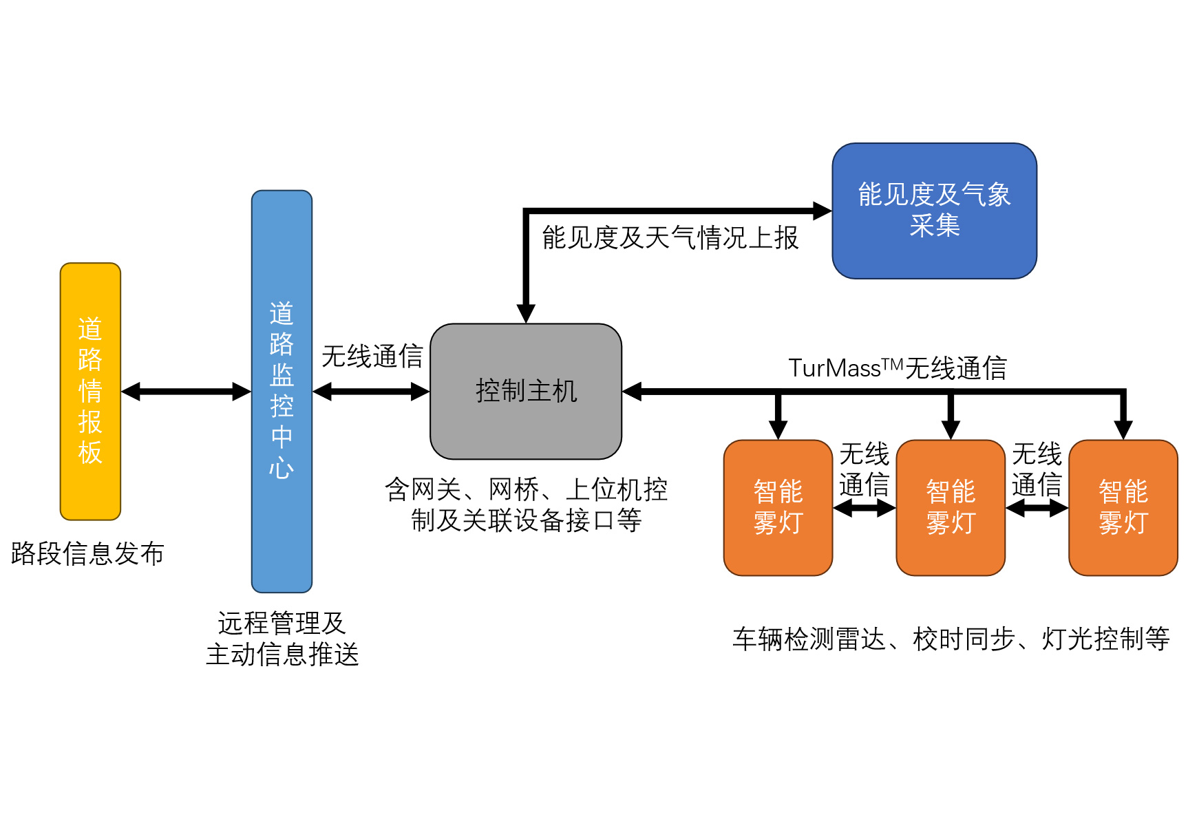 巍泰技術(shù)基于TurMass?無線通信技術(shù)的車輛檢測雷達(dá)在智能霧燈誘導(dǎo)中的應(yīng)用