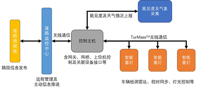 智能霧燈誘導(dǎo)系統(tǒng)工作原理.png