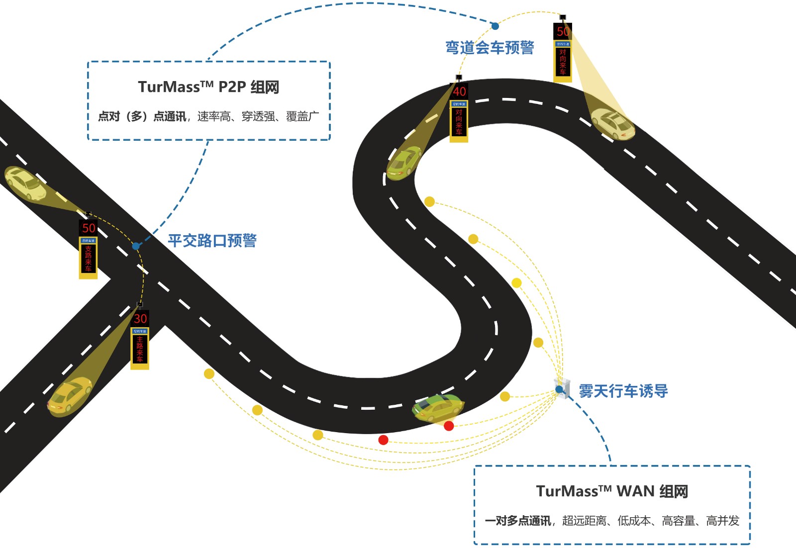 巍泰技術(shù)基于 TurMass? 通信技術(shù)的道路交通安全雷達風險防控解決方案