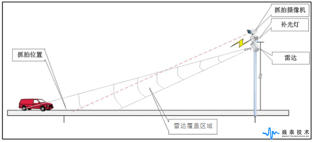 卡口測速抓拍系統(tǒng)現(xiàn)場布局側(cè)視圖