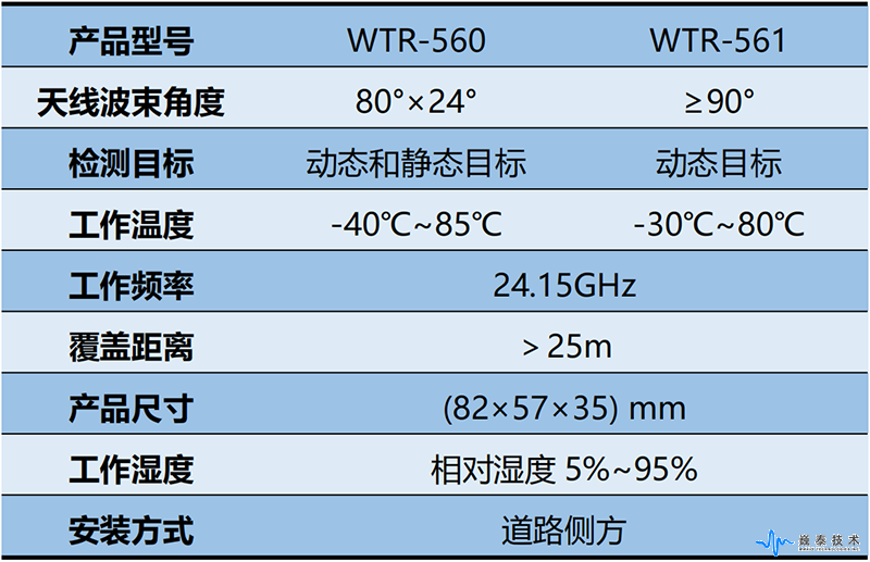 霧區(qū)車輛檢測雷達(dá)主要參數(shù)