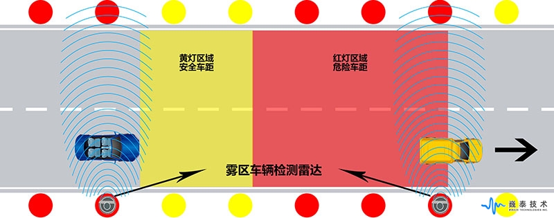 霧區(qū)車輛檢測雷達(dá)工作示意圖