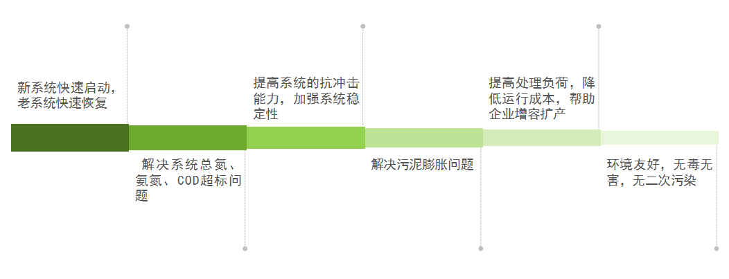 庫巴魯總氮降解技術(shù)，3天見效，15天達(dá)標(biāo)