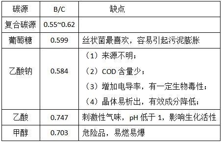 復合碳源有哪些優(yōu)勢呢？